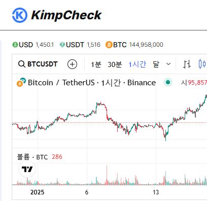 코인 투자 성공의 열쇠, KimpCheck의 김치프리미엄 데이터